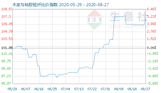 8月27日木漿與粘膠短纖比價指數(shù)圖