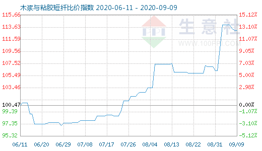 9月9日木漿與粘膠短纖比價指數圖