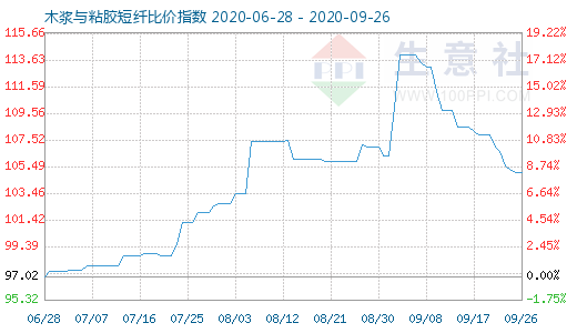 9月26日木漿與粘膠短纖比價指數圖