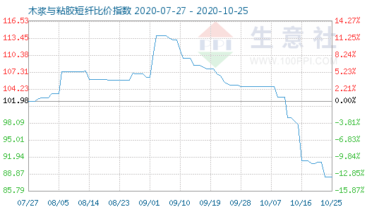 10月25日木漿與粘膠短纖比價指數圖