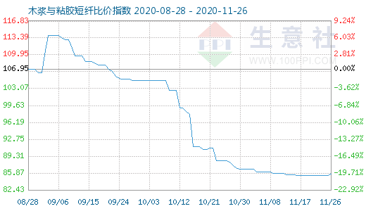 11月26日木漿與粘膠短纖比價指數圖