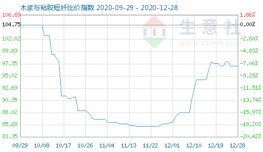 12月28日木漿與粘膠短纖比價(jià)指數(shù)圖