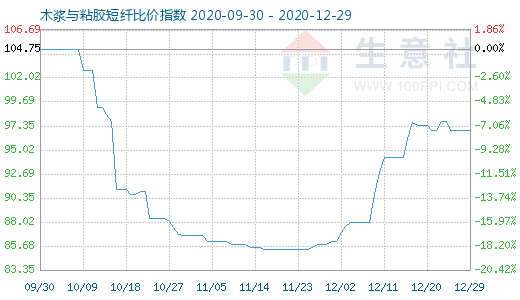 12月29日木漿與粘膠短纖比價(jià)指數(shù)圖