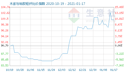1月17日木漿與粘膠短纖比價指數圖