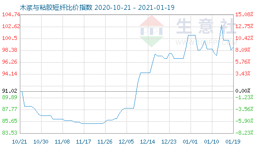 1月19日木漿與粘膠短纖比價指數(shù)圖