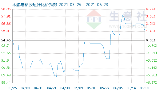 6月23日木漿與粘膠短纖比價指數(shù)圖