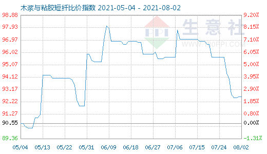 8月2日木漿與粘膠短纖比價指數圖