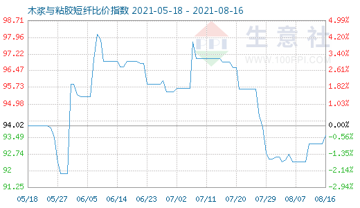 8月16日木漿與粘膠短纖比價(jià)指數(shù)圖