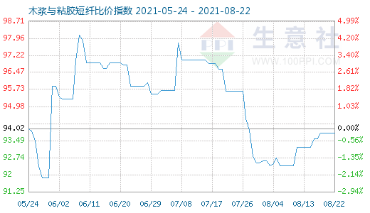 8月22日木漿與粘膠短纖比價指數圖