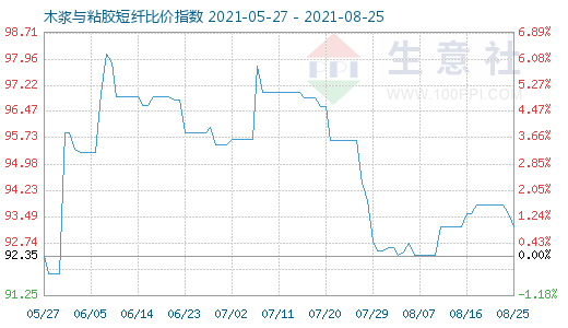 8月25日木漿與粘膠短纖比價(jià)指數(shù)圖