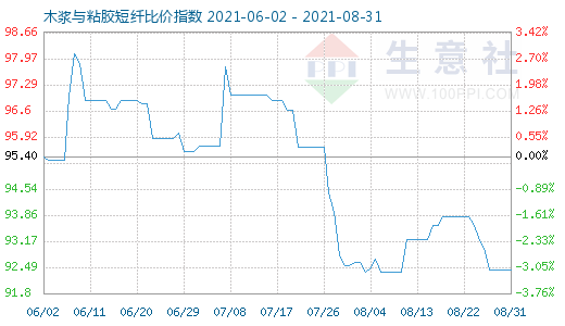 8月31日木漿與粘膠短纖比價指數圖