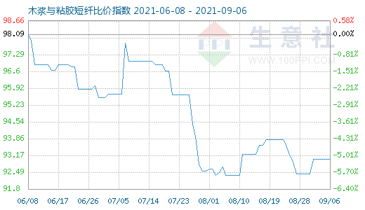 9月6日木漿與粘膠短纖比價指數(shù)圖