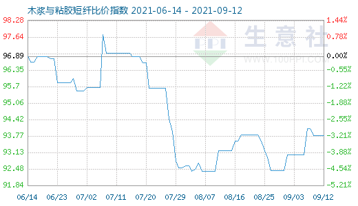 9月12日木漿與粘膠短纖比價指數(shù)圖
