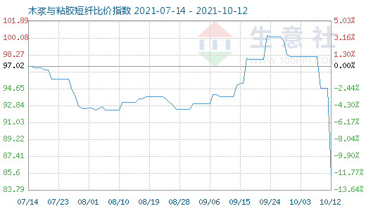 10月12日木漿與粘膠短纖比價指數圖