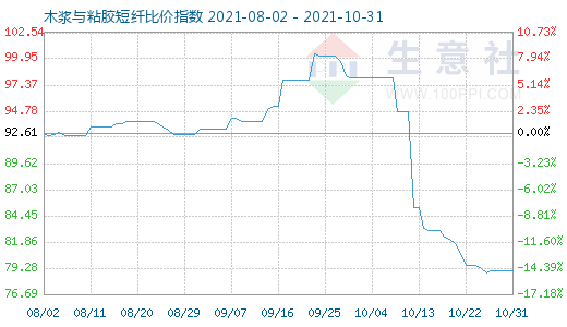 10月31日木漿與粘膠短纖比價(jià)指數(shù)圖