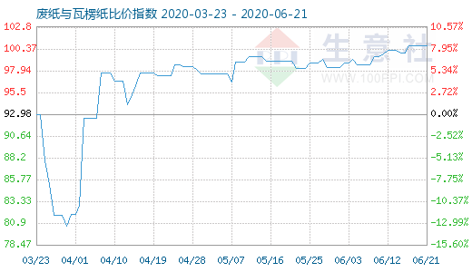 6月21日廢紙與瓦楞紙比價指數圖
