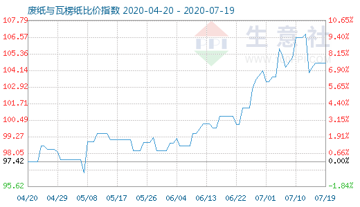 7月19日廢紙與瓦楞紙比價指數(shù)圖