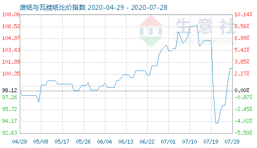 7月28日廢紙與瓦楞紙比價指數圖