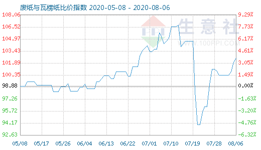 8月6日廢紙與瓦楞紙比價指數(shù)圖