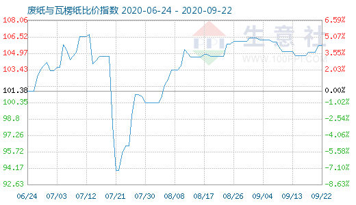 9月22日廢紙與瓦楞紙比價指數(shù)圖