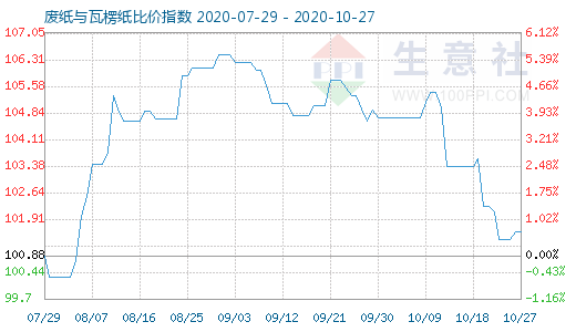 10月27日廢紙與瓦楞紙比價(jià)指數(shù)圖