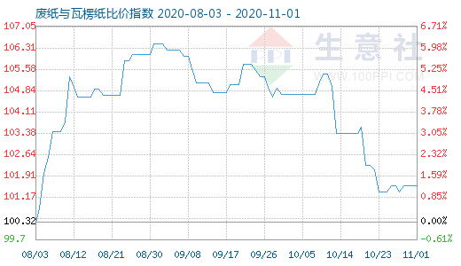 11月1日廢紙與瓦楞紙比價(jià)指數(shù)圖