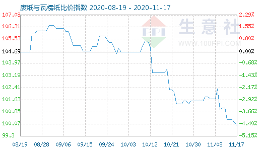 11月17日廢紙與瓦楞紙比價指數圖