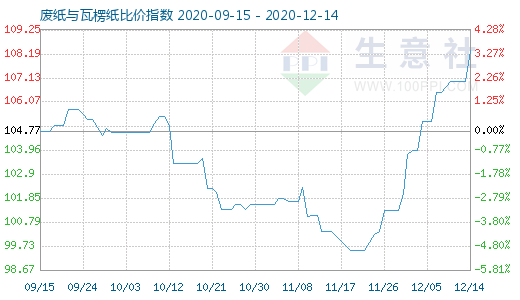 12月14日廢紙與瓦楞紙比價(jià)指數(shù)圖