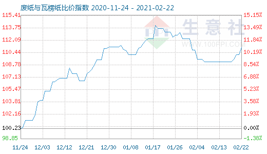 2月22日廢紙與瓦楞紙比價指數圖