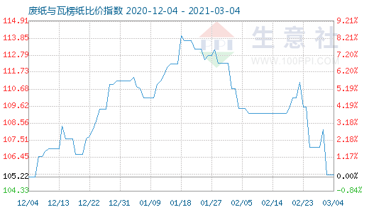 3月4日廢紙與瓦楞紙比價指數(shù)圖