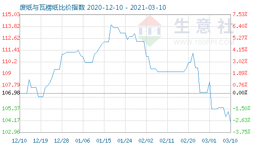 3月10日廢紙與瓦楞紙比價(jià)指數(shù)圖