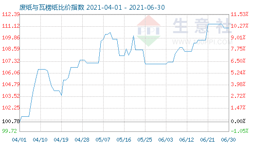 6月30日廢紙與瓦楞紙比價指數(shù)圖