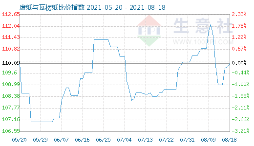 8月18日廢紙與瓦楞紙比價(jià)指數(shù)圖