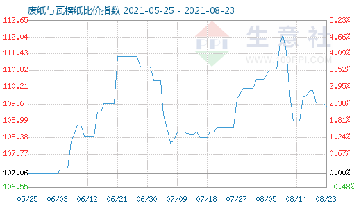 8月23日廢紙與瓦楞紙比價(jià)指數(shù)圖
