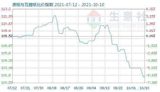 10月10日廢紙與瓦楞紙比價指數圖