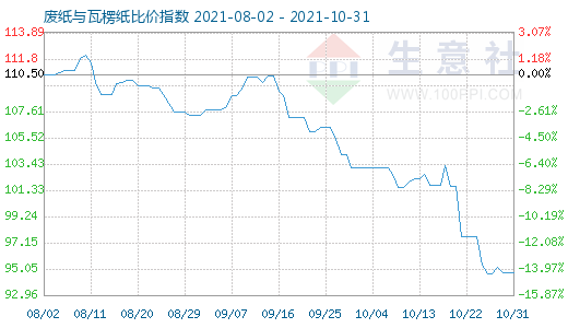10月31日廢紙與瓦楞紙比價指數圖