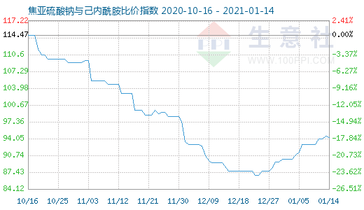 1月14日焦亞硫酸鈉與己內酰胺比價指數(shù)圖