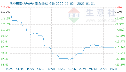 1月31日焦亞硫酸鈉與己內(nèi)酰胺比價(jià)指數(shù)圖