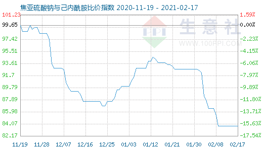 2月17日焦亞硫酸鈉與己內酰胺比價指數(shù)圖
