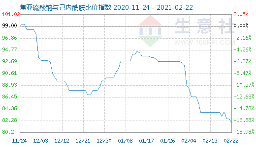 2月22日焦亞硫酸鈉與己內(nèi)酰胺比價指數(shù)圖