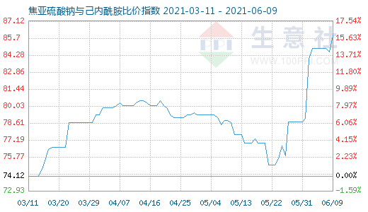 6月9日焦亞硫酸鈉與己內(nèi)酰胺比價(jià)指數(shù)圖
