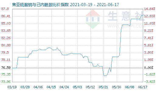 6月17日焦亞硫酸鈉與己內(nèi)酰胺比價(jià)指數(shù)圖