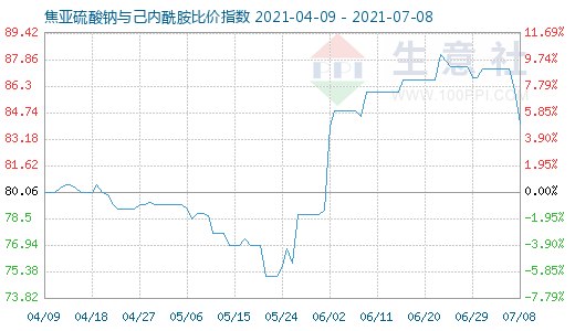 7月8日焦亞硫酸鈉與己內(nèi)酰胺比價指數(shù)圖