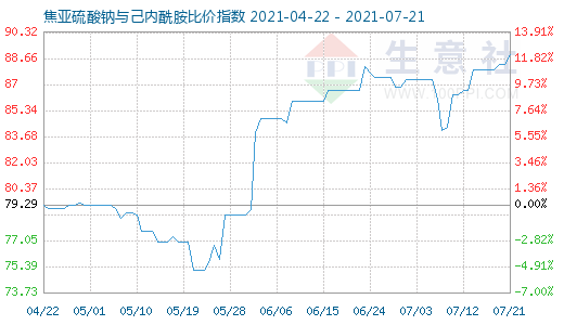 7月21日焦亞硫酸鈉與己內(nèi)酰胺比價指數(shù)圖