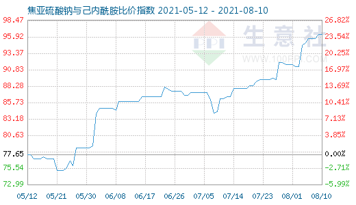 8月10日焦亞硫酸鈉與己內(nèi)酰胺比價(jià)指數(shù)圖