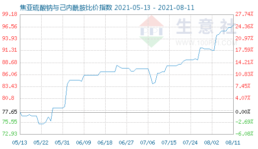 8月11日焦亞硫酸鈉與己內酰胺比價指數圖