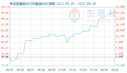 8月18日焦亞硫酸鈉與己內酰胺比價指數圖