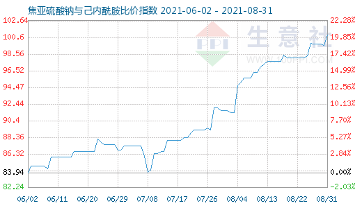 8月31日焦亞硫酸鈉與己內酰胺比價指數圖