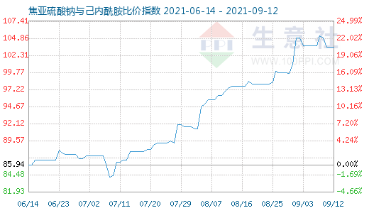 9月12日焦亞硫酸鈉與己內酰胺比價指數圖