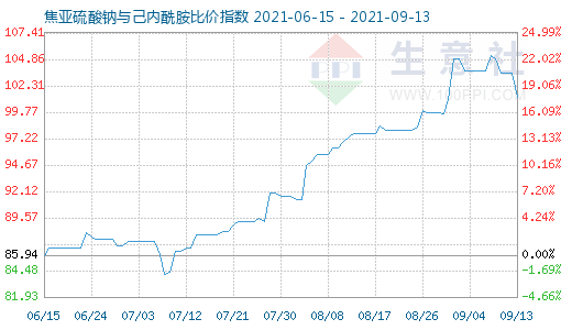 9月13日焦亞硫酸鈉與己內酰胺比價指數圖